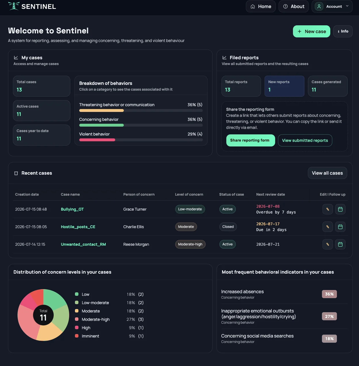 Sentinel dashboard showing case overview, filed reports, and recent cases
